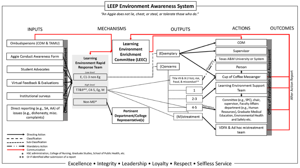 Learning Environment Awareness System