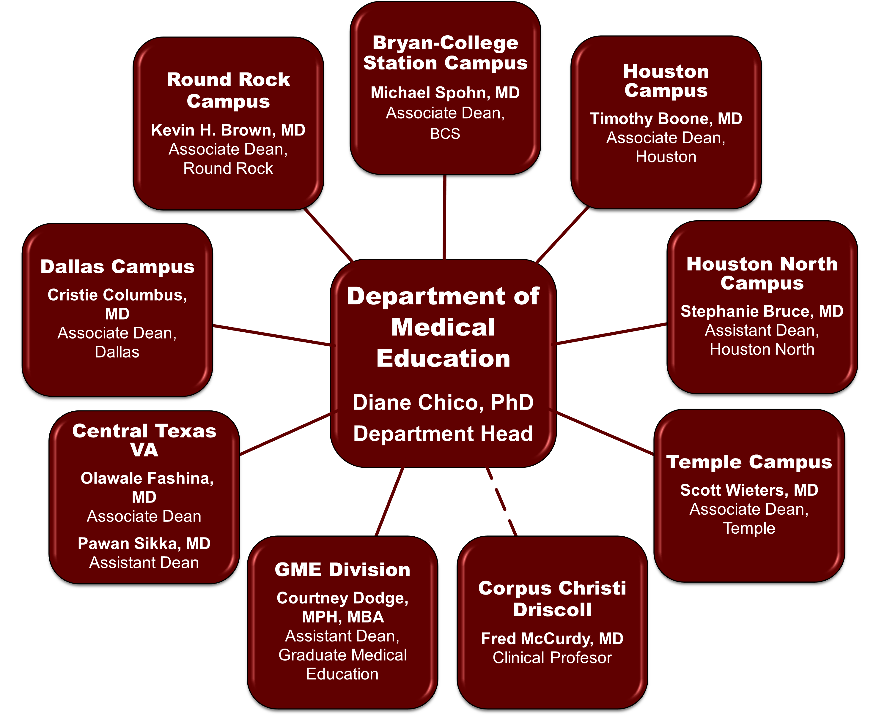 Department Of Medical Education