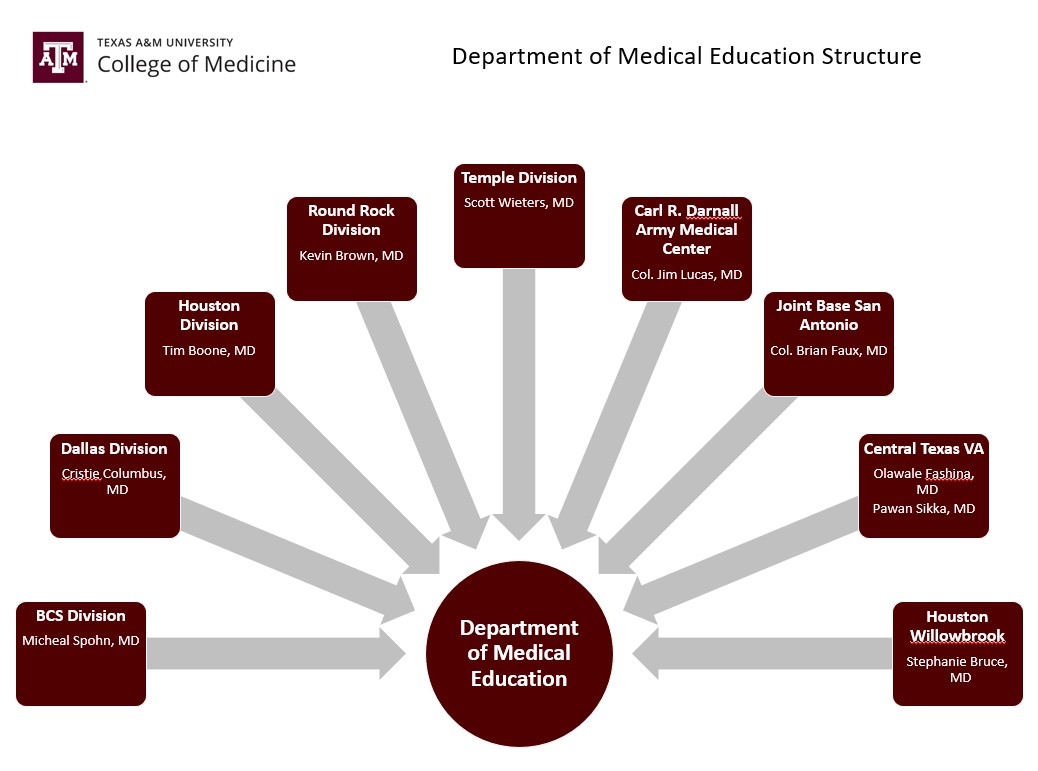 Department of Medical Education