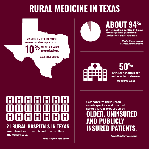 Rural Medicine Information Graphic